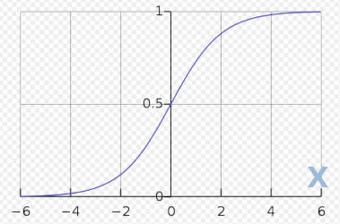 Sigmoid function plot
